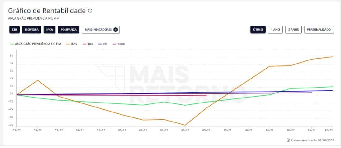 Primo Rico lança seu primeiro fundo Arca Grão de previdência; Confira